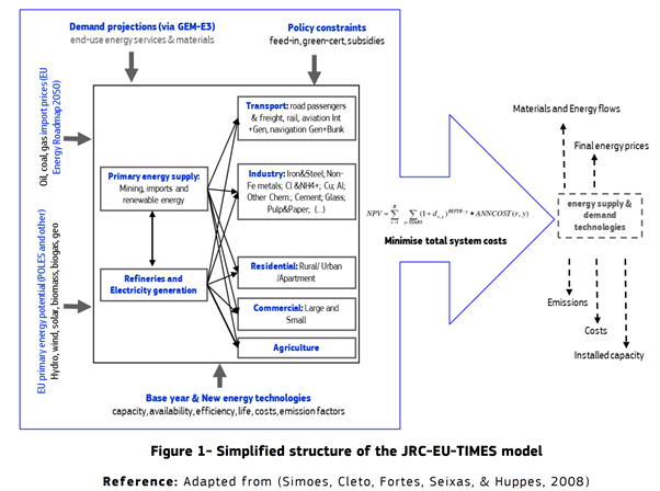 Simplified structure of the JRC-EU-TIMES model